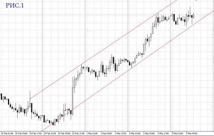 Az ár csatornát FX (ár csatornát. Meghatározása) Használata az ár csatornát forex