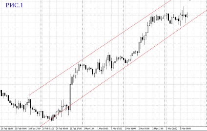 Használata az ár csatornát forex