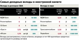 Bármilyen hozzájárulás a valuta a legjövedelmezőbb - dollárban vagy euróban 6 tipp, hogy a legjobb hozzájárulás (kedvező) Bármilyen hozzájárulás a valuta a legjövedelmezőbb - dollárban vagy euróban 6 tipp, hogy a legjobb hozzájárulás