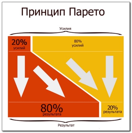 Hogyan kell használni a törvény Pareto