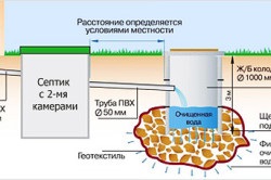 Hogyan építsünk egy szeptikus tartály saját kezével egy magánlakás lehetőségek, tippek (videó)