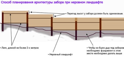 Hogyan készítsünk és ellátási pontosan kerítést, és rögzítse profilos (padlók kerítés sík) Hogyan készítsünk és ellátási pontosan kerítést, és rögzítse profilos