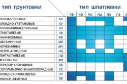 Hogyan válasszuk ki a töltelék száraz keverékek falak és olyan megoldások