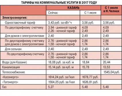 Kommunalka drága, egy csepp (kommunális) Bills megy fel, egynegyede visszaesés