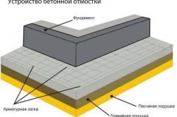 Otmostka saját kezűleg gépek (vak terület) Otmostka saját kezűleg gépek