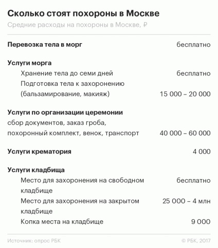 Posztumusz kiadások mennyire van a temetés, és hogyan ne túlfizet őket (a) Posztumusz kiadások mennyire van a temetés, és hogyan ne túlfizet őket