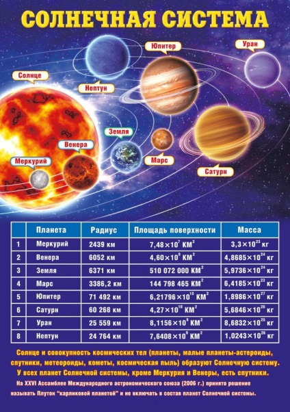 Méretek a bolygók a Naprendszer emelkedő és érdekes tény a bolygók
