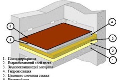 Javítás a fürdőszobában Sztálin lépésről lépésre