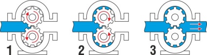 Forgó lapátos szivattyúk, vákuum dob (a munkafolyadék) Forgó lapátos szivattyúk, vákuum, dob