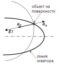 Cikkek - meghatározása gravitációs gyorsulás felületén bolygók összegből