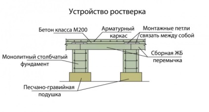 Oszlopok oszlopos alapjait (oszlopos) Oszlopok pontalapozás