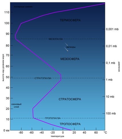 A szerkezet a földi légkör (atmoszféra) A szerkezet a föld atmoszférájának