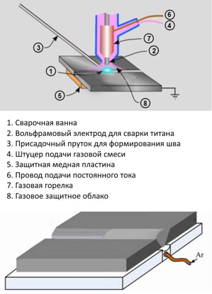 argon hegesztési titán - a technológia, funkciók, berendezések