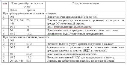 Elszámolása lízingelt eszközök a lízingbevevő