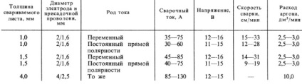 Volfrám elektródák TIG hegesztés típusú, jelölés