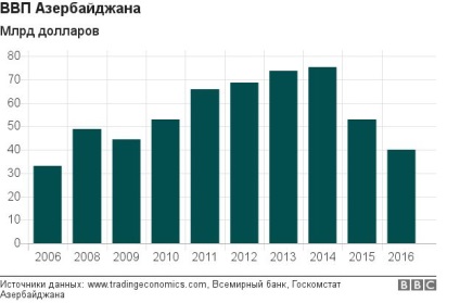 Bbc, hogy az alsó az azerbajdzsáni gazdaság tapogatózott