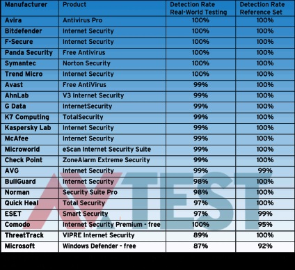 Free Antivirus és Kereskedelmi termék