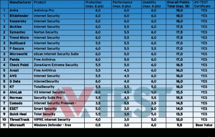 Free Antivirus és Kereskedelmi termék