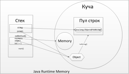 Mi a halom és veremmemória java, programozás java, android