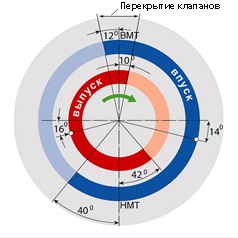 Cvcp (folytonos változó vezérműtengely-időzítéssel) - szelepvezérlést szabályozás