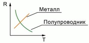 Az elektromos áram a félvezető (belső vezetési út) Az elektromos áram a félvezetők