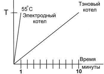 Elektróda kazánok saját kezűleg - telepítés (kéz) Elektróda kazánok saját kezűleg - telepítés