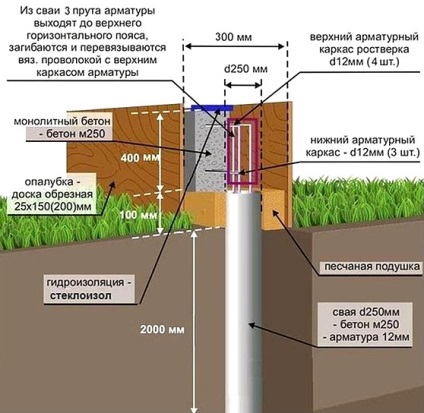 Az alapítvány a azbesztcement csövek véleménye, szerelési karjait technológia, árak, fotók és videó