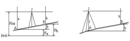 Geometriai szintezés, szintező 1. sor (geometrikus) Geometriai szintező szintező 1. sor