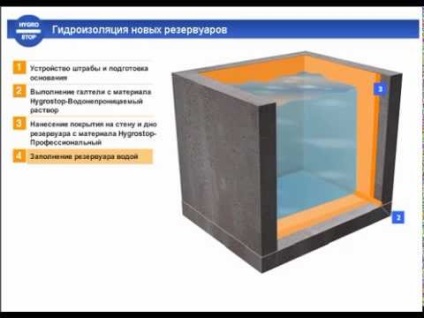Vízszigetelő víztartályok fém, beton (vízszigetelés) Vízszigetelő víztartályok fém, beton