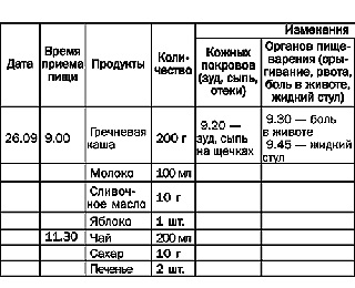 Гіпоалергенна дієта у дорослих і дітей що можна і не можна їсти при алергії