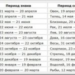 Гороскоп на лютий 2017, 2018, 2019, 2020 і іншого року для різних знаків зодіаку