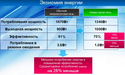 Az inverter mikrohullámú sütő (sütő) Az inverter mikrohullámú sütő