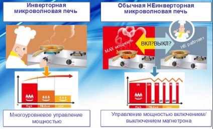 Az inverter mikrohullámú sütő (sütő) Az inverter mikrohullámú sütő