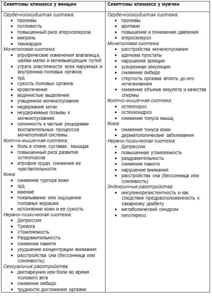 Hormonális változások menopauza alatt és annak hatása van a szervezetben a nők és férfiak (menopauza) Hormonális változások a menopauza alatt és annak hatása van a szervezetben a nők és férfiak