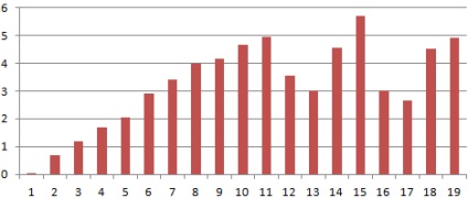 Hogyan kell használni a képleteket a slágerlistákon példák excel