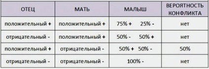 Hogyan Rh faktor öröklődik, és hogyan befolyásolja a terhesség