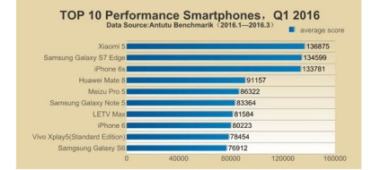 Mi a legjobb telefon 2016-ban minden jellemzőjével