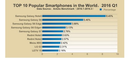 Mi a legjobb telefon 2016-ban minden jellemzőjével