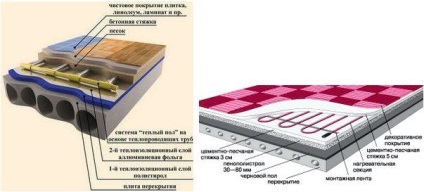 Hogyan készítsünk egy sor padlófűtés és telepítése (do) Hogyan készítsünk egy sor padlófűtés és szerelése
