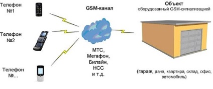 Hogyan működik a GSM riasztó