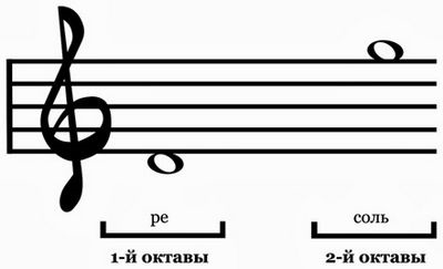 Hogyan rajzoljunk egy violinkulcs és jegyzetek - jegyzetek és kottából