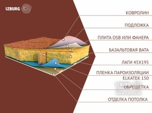 Hogyan lehet vízszigetelés a fa padló egy faház - típusok, a készülék