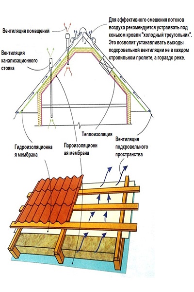 Hogyan készítsünk egy meleg tető, szigetelés a ház tető, tetőszerkezet