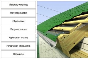 Hogyan készítsünk egy meleg tető, szigetelés a ház tető, tetőszerkezet