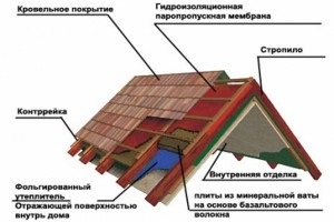 Hogyan készítsünk egy meleg tető, szigetelés a ház tető, tetőszerkezet