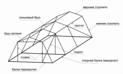 Hogyan működik a manzárdtetős, és mik a design a tetőszerkezet technológiával való