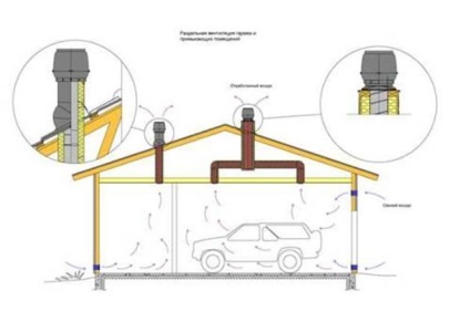Hogyan gondoskodjon a szellőző garázsban leghatékonyabban