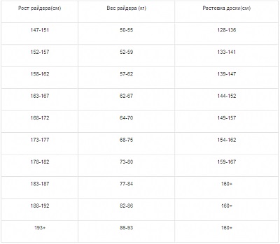 Hogyan válasszuk ki a teljes kezdő snowboard (snowboard) Hogyan válasszuk ki a snowboard teljesen kezdőknek