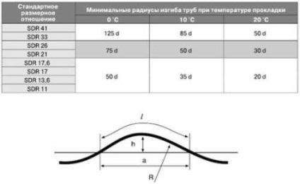 Hogyan kiegyenesíteni vagy hajlítsa HDPE csövek és szerelvények technológia szól csövek