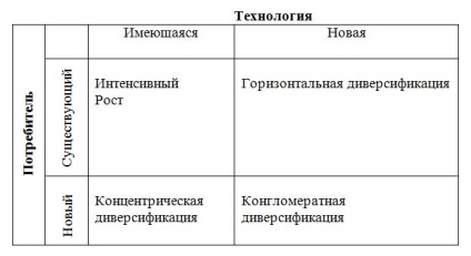 Konglomerátum és koncentrikus diverzifikációs